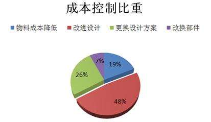 研發(fā)成本、技術(shù)能力不同